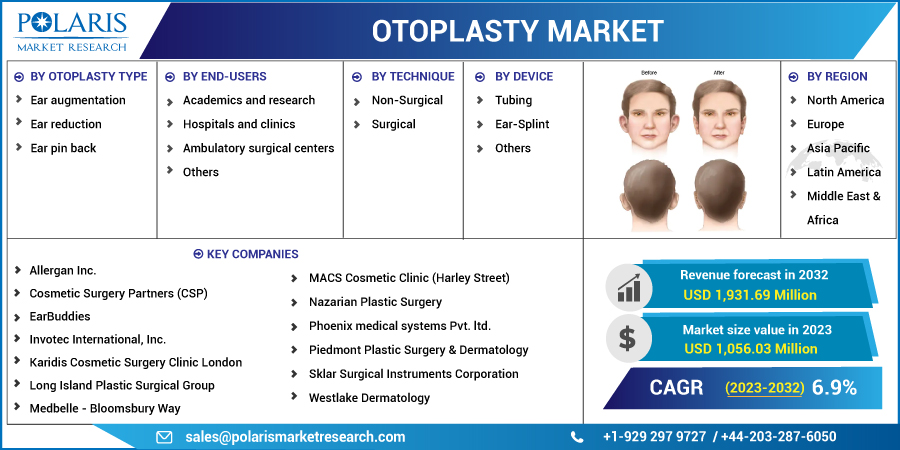 Otoplasty Market